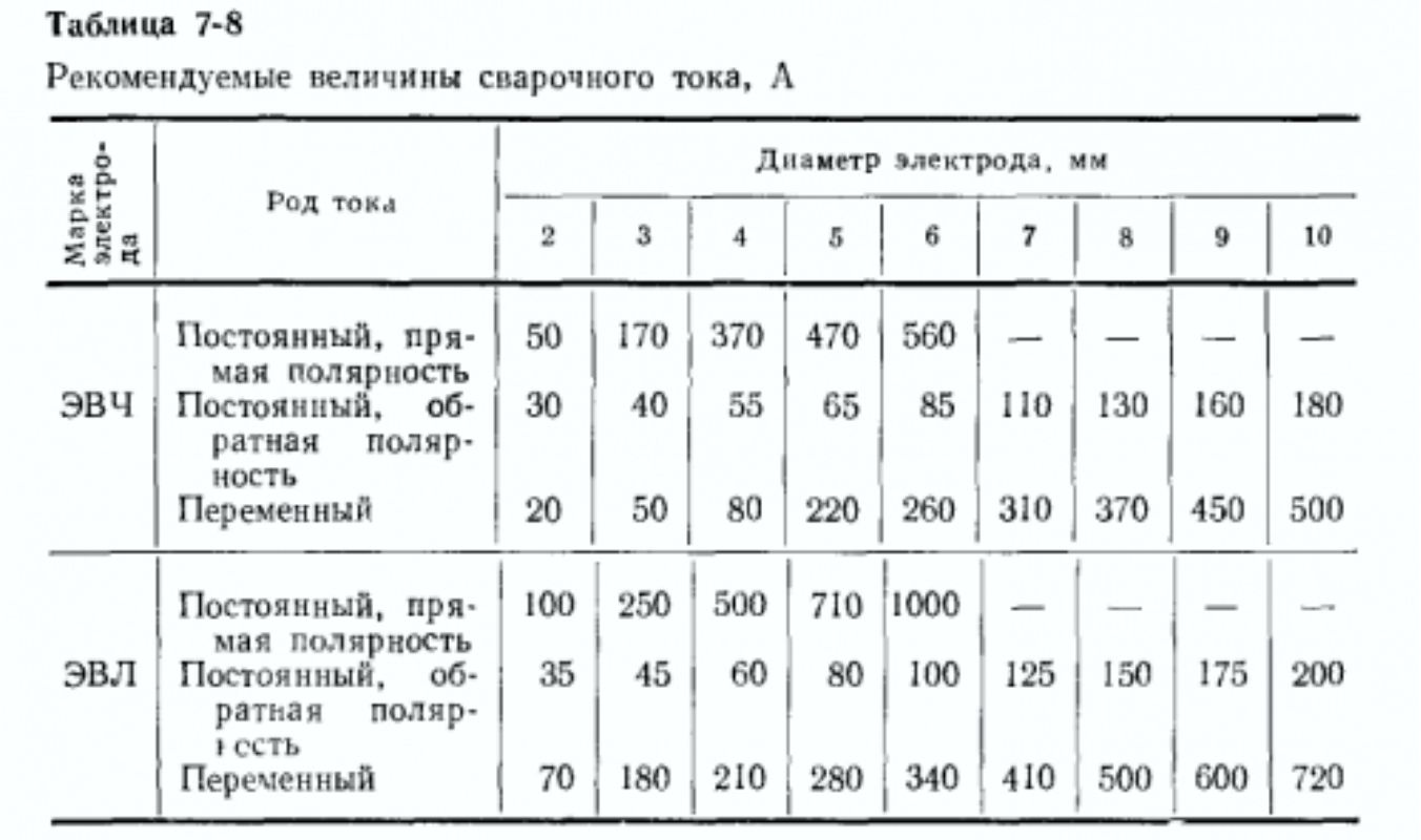 Электроды толщина таблица. Таблица тока для сварки электродом. Сварочный ток диаметр электрода для сварки. Таблица токов для электрода 3мм. Таблица сварочного тока для электродов и толщины металла.