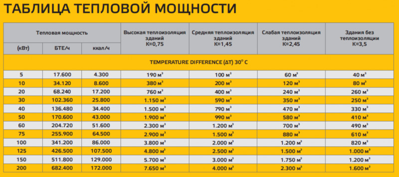 таблица тепловой мощности